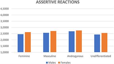 To be assertive or not to be assertive: That is the question! Students' reactions to sexual harassment in academia